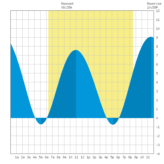 Vernon View tide chart for Wednesday, July 5, 2023