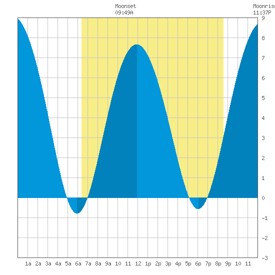 Vernon View tide chart for Thursday, July 6, 2023