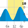 Vernon View tide chart for Thursday, August 10, 2023