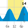 Vernon View tide chart for Monday, August 14, 2023