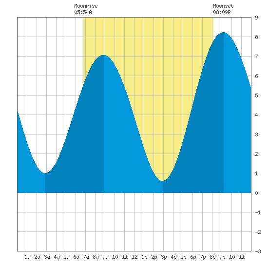Vernon View tide chart for Tuesday, August 15, 2023