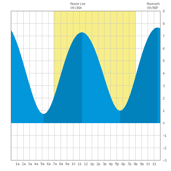 Vernon View tide chart for Saturday, August 19, 2023