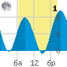 Vernon View tide chart for Tuesday, August 1, 2023