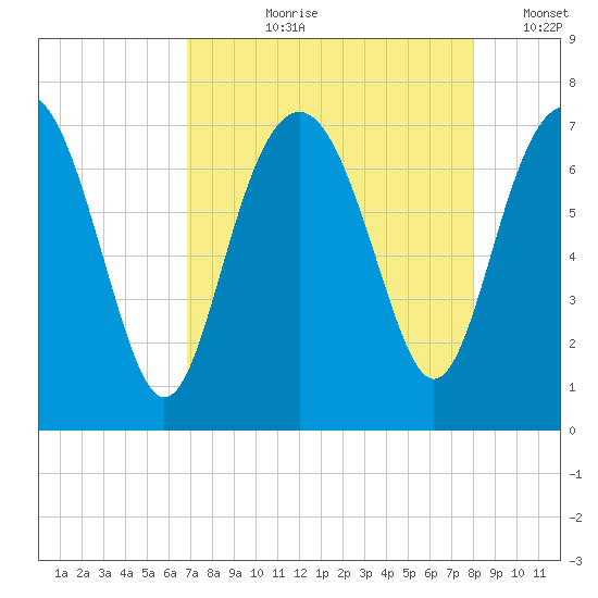 Vernon View tide chart for Sunday, August 20, 2023