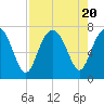 Vernon View tide chart for Sunday, August 20, 2023
