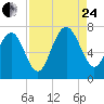 Vernon View tide chart for Thursday, August 24, 2023