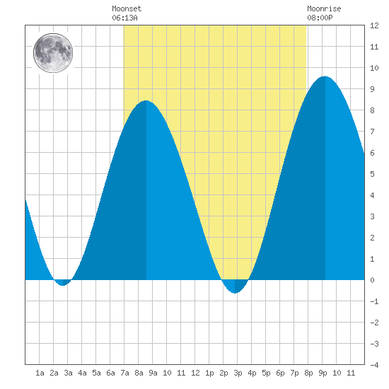 Vernon View tide chart for Wednesday, August 30, 2023