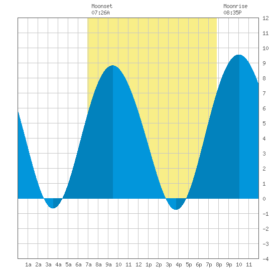 Vernon View tide chart for Thursday, August 31, 2023
