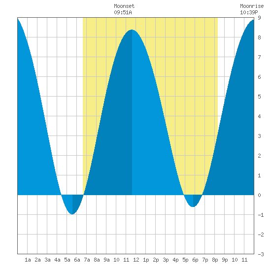 Vernon View tide chart for Friday, August 4, 2023