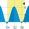 Vernon View tide chart for Friday, August 4, 2023