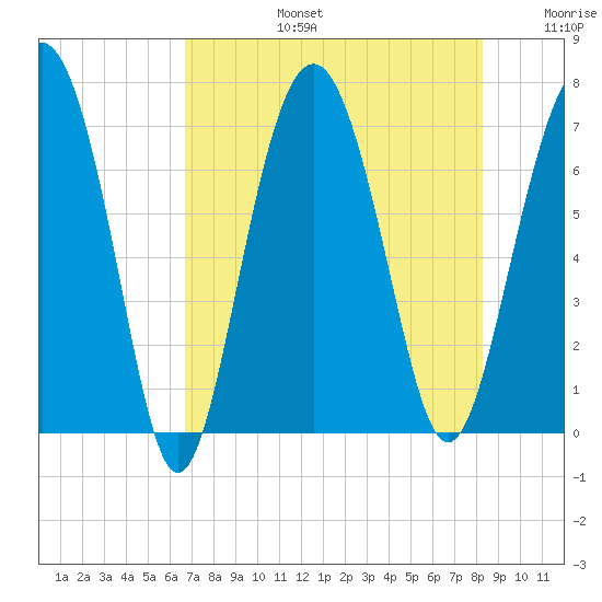 Vernon View tide chart for Saturday, August 5, 2023