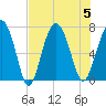 Vernon View tide chart for Saturday, August 5, 2023