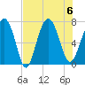 Vernon View tide chart for Sunday, August 6, 2023