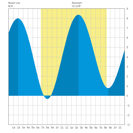Vernon View tide chart for Monday, August 7, 2023