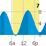 Vernon View tide chart for Monday, August 7, 2023