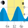 Vernon View tide chart for Tuesday, August 8, 2023
