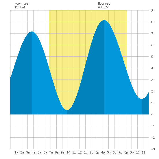 Vernon View tide chart for Wednesday, August 9, 2023
