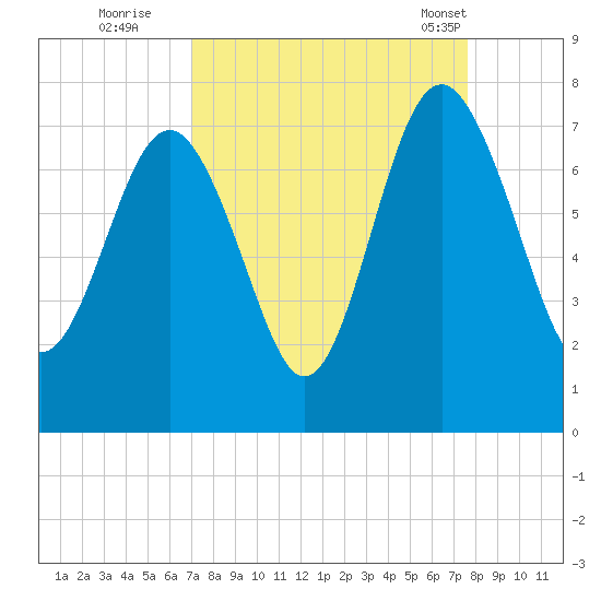Vernon View tide chart for Sunday, September 10, 2023