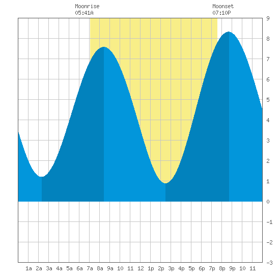 Vernon View tide chart for Wednesday, September 13, 2023