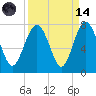 Vernon View tide chart for Thursday, September 14, 2023