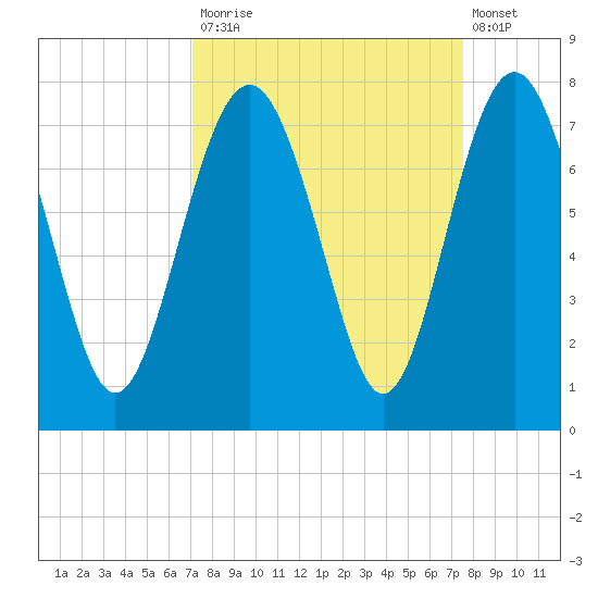 Vernon View tide chart for Friday, September 15, 2023