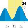 Vernon View tide chart for Sunday, September 24, 2023