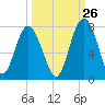 Vernon View tide chart for Tuesday, September 26, 2023