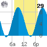 Vernon View tide chart for Friday, September 29, 2023