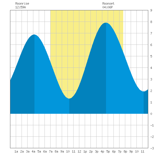 Vernon View tide chart for Friday, September 8, 2023