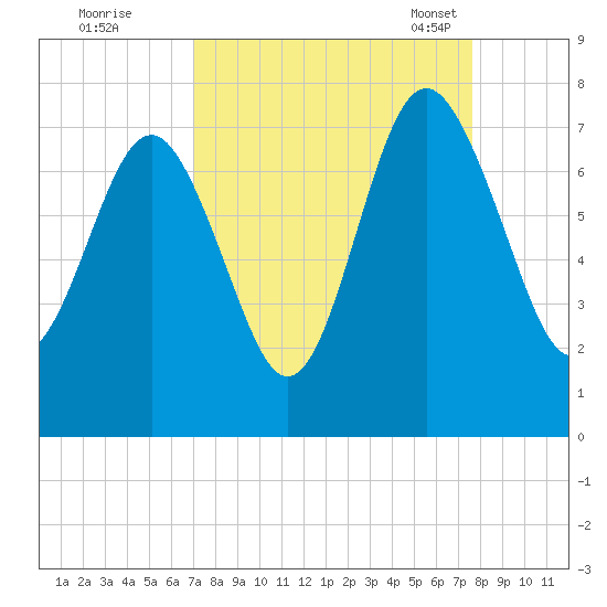 Vernon View tide chart for Saturday, September 9, 2023