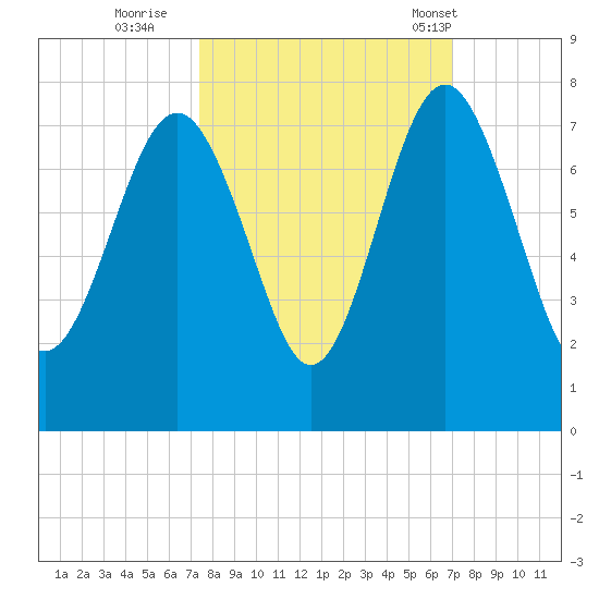 Vernon View tide chart for Tuesday, October 10, 2023