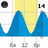 Vernon View tide chart for Saturday, October 14, 2023
