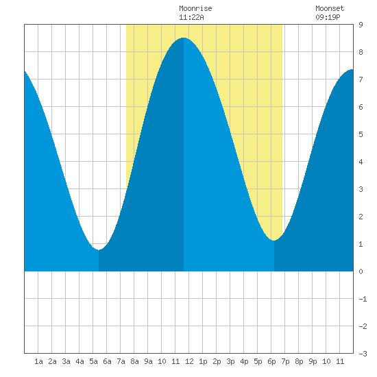 Vernon View tide chart for Wednesday, October 18, 2023