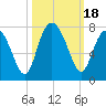 Vernon View tide chart for Wednesday, October 18, 2023