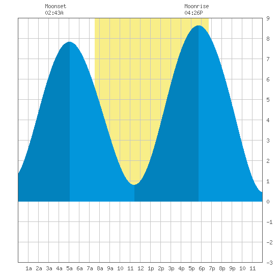 Vernon View tide chart for Tuesday, October 24, 2023
