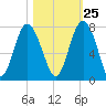 Vernon View tide chart for Wednesday, October 25, 2023