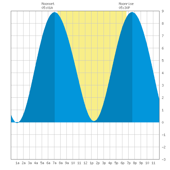 Vernon View tide chart for Thursday, October 26, 2023