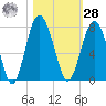 Vernon View tide chart for Saturday, October 28, 2023