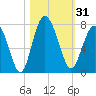 Vernon View tide chart for Tuesday, October 31, 2023
