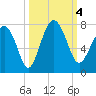 Vernon View tide chart for Wednesday, October 4, 2023
