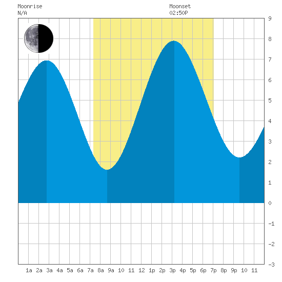 Vernon View tide chart for Friday, October 6, 2023