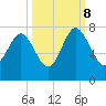 Vernon View tide chart for Sunday, October 8, 2023