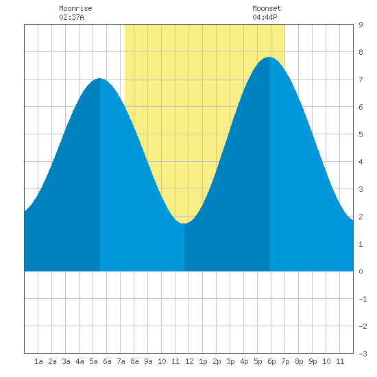 Vernon View tide chart for Monday, October 9, 2023