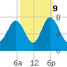 Vernon View tide chart for Monday, October 9, 2023