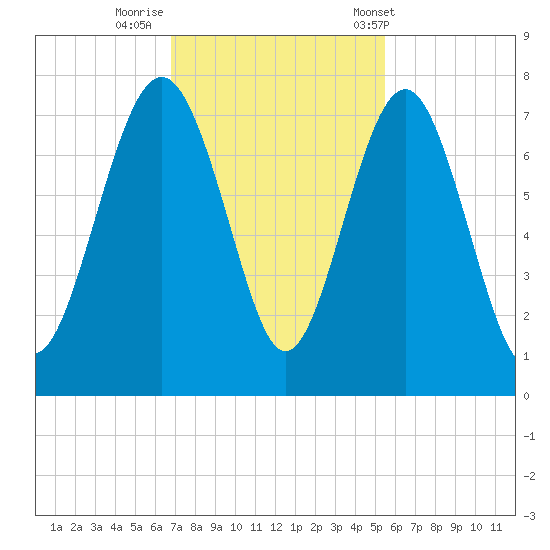 Vernon View tide chart for Friday, November 10, 2023