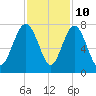 Vernon View tide chart for Friday, November 10, 2023