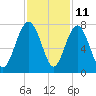 Vernon View tide chart for Saturday, November 11, 2023
