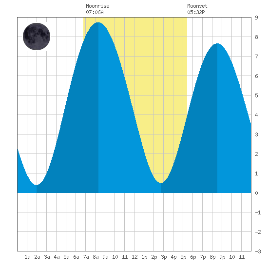 Vernon View tide chart for Monday, November 13, 2023