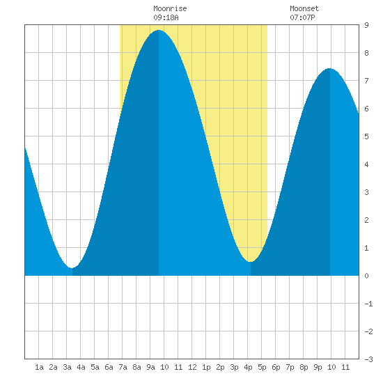 Vernon View tide chart for Wednesday, November 15, 2023