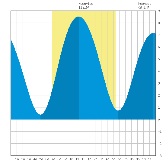 Vernon View tide chart for Friday, November 17, 2023